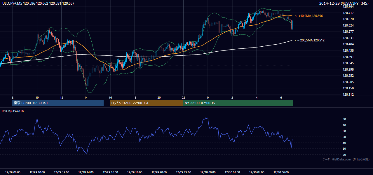 2014-12-29(月) USD/JPY 5分足チャート