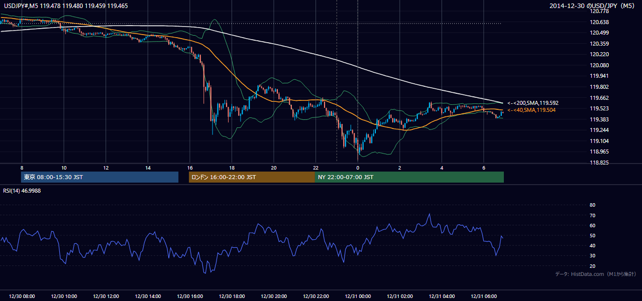 2014年12月30日（火） USD/JPY 5分足チャート