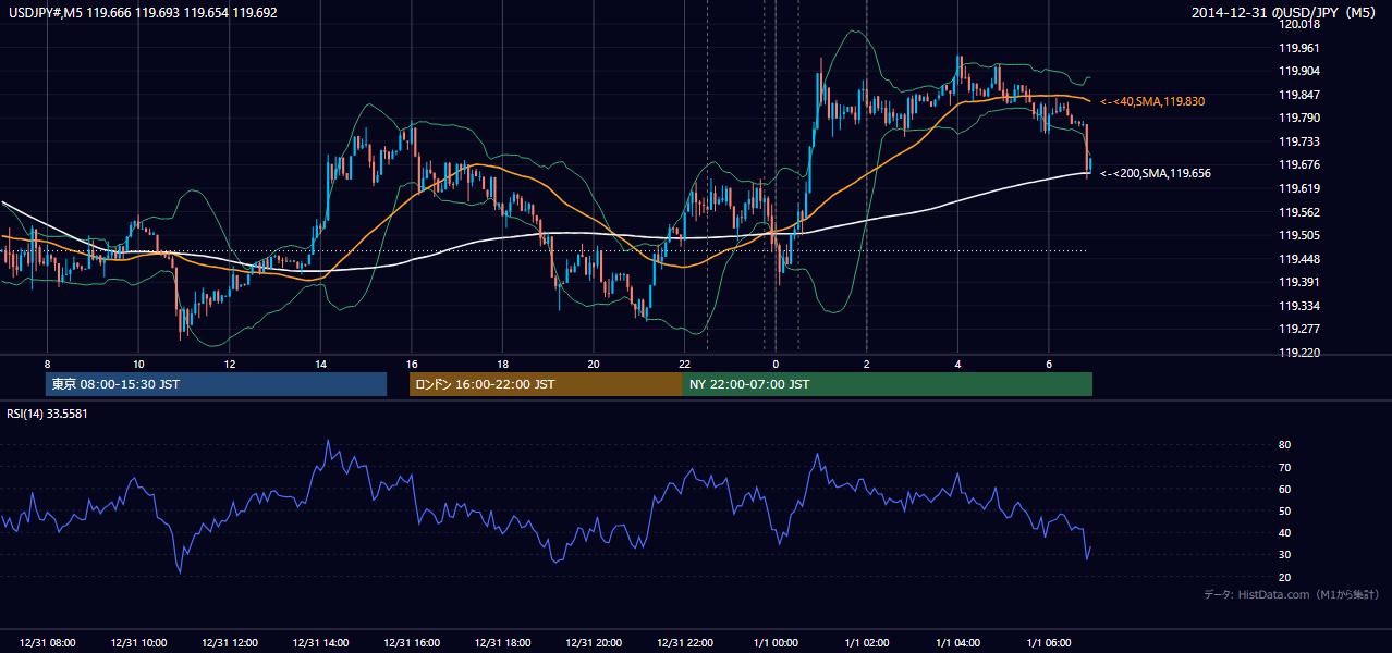 2014-12-31(水) USD/JPY 5分足チャート