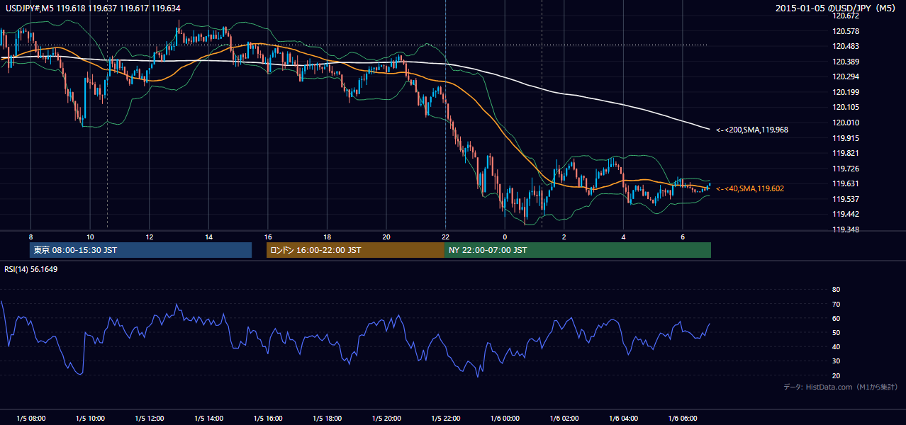 2015-01-05(月) USD/JPY 5分足チャート