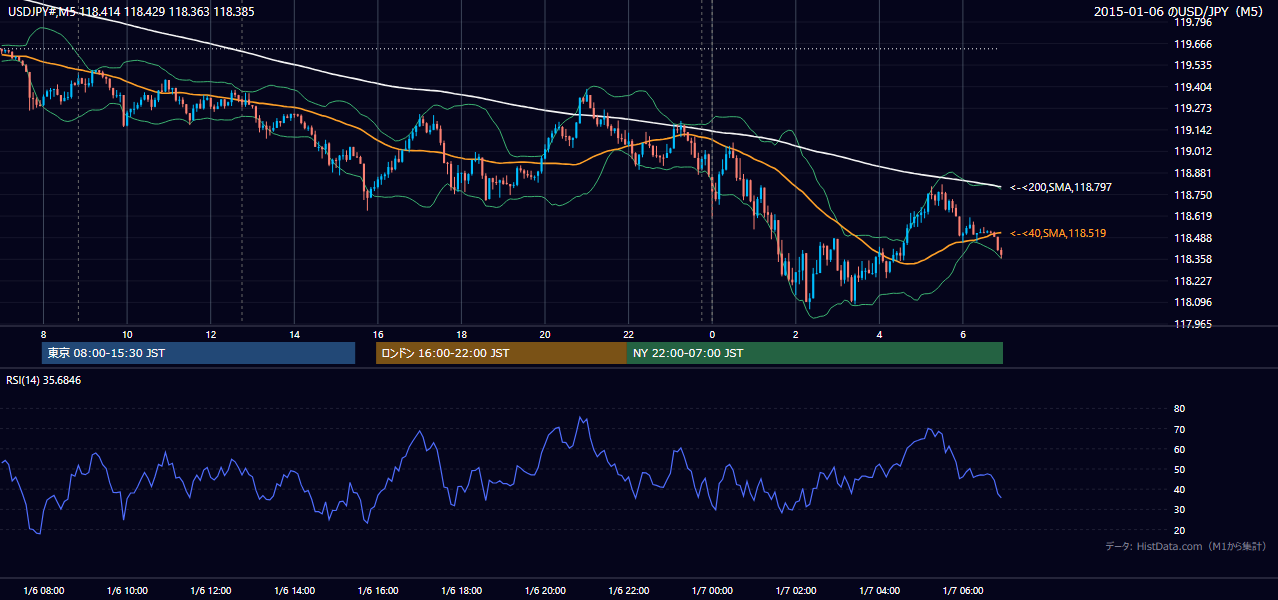 2015年1月6日（火） USD/JPY 5分足チャート