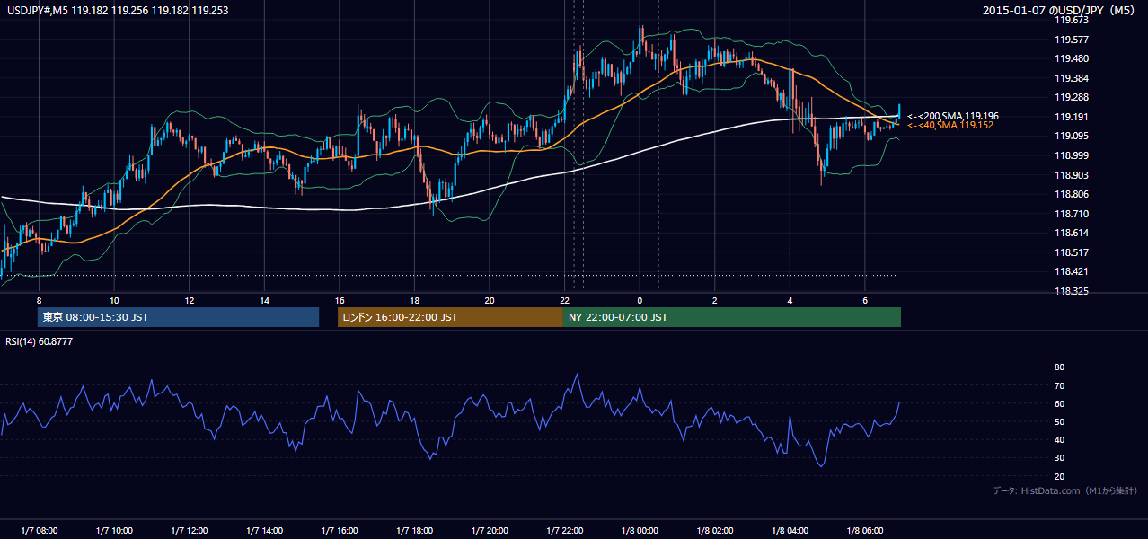 2015-01-07(水) USD/JPY 5分足チャート