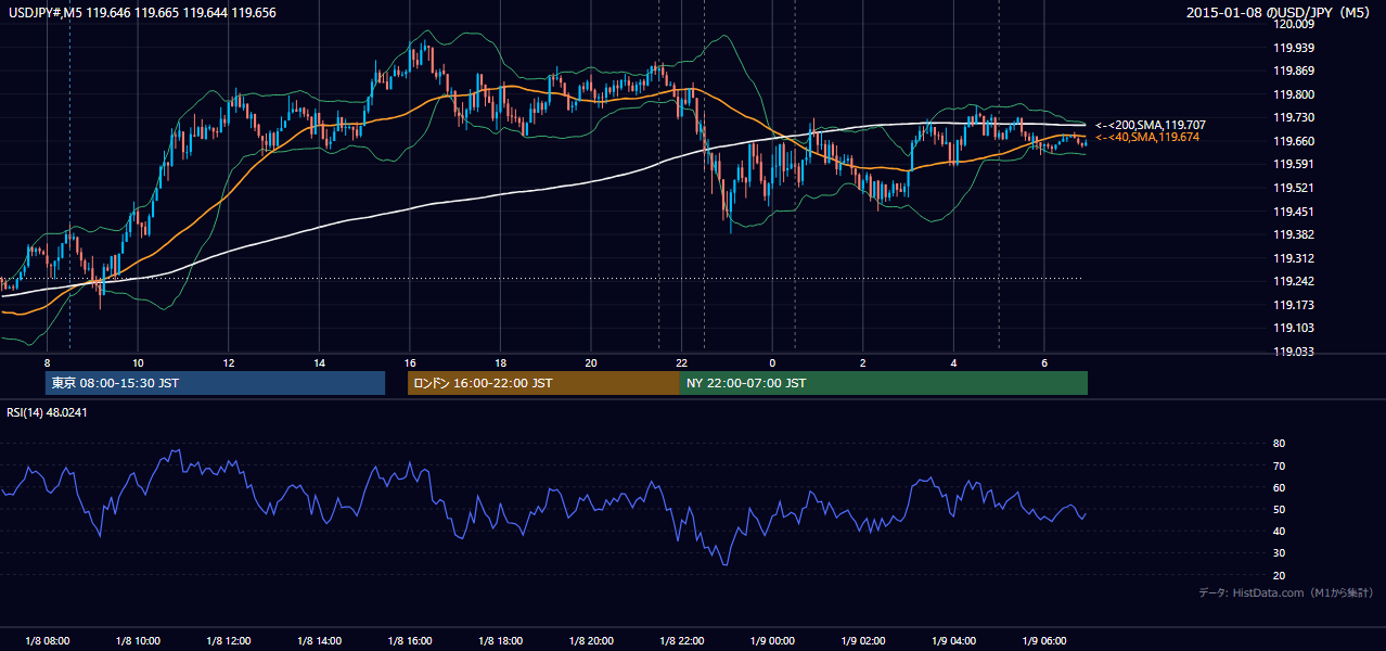 2015-01-08(木) USD/JPY 5分足チャート