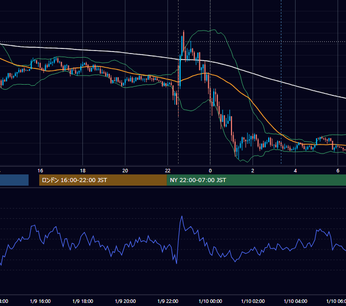 2015年1月9日（金） USD/JPY 5分足チャート