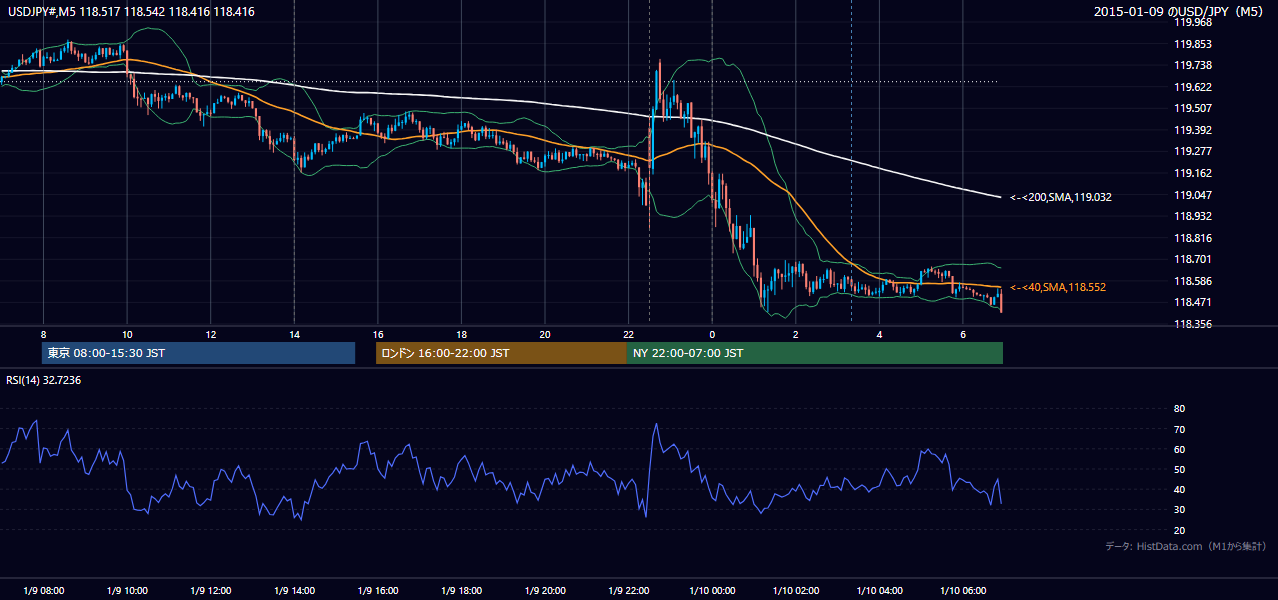 2015-01-09(金) USD/JPY 5分足チャート