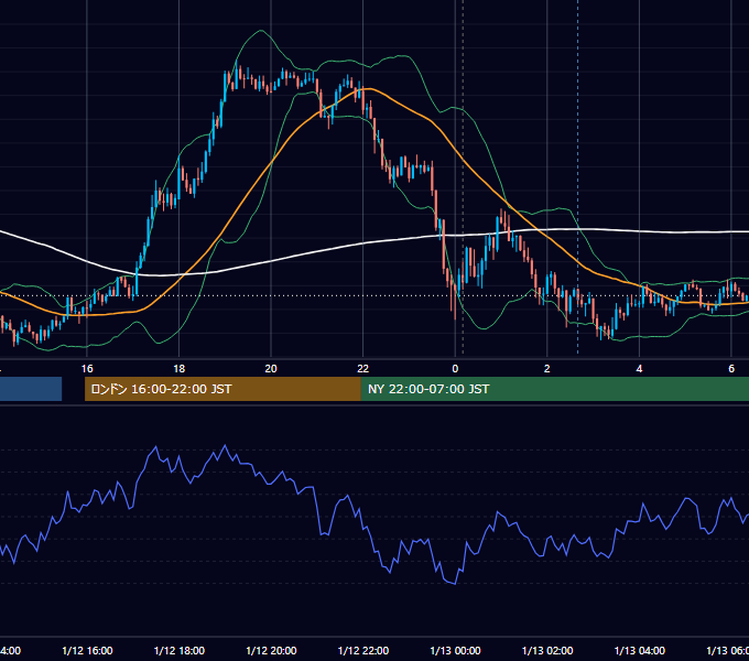 2015年1月12日（月） USD/JPY 5分足チャート