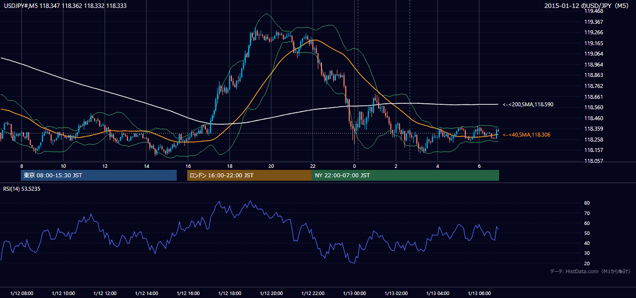 2015-01-12(月) USD/JPY 5分足チャート