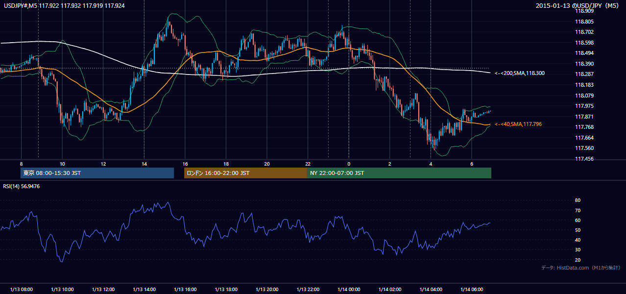 2015-01-13(火) USD/JPY 5分足チャート