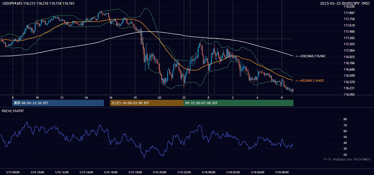 2015年1月15日（木） USD/JPY 5分足チャート