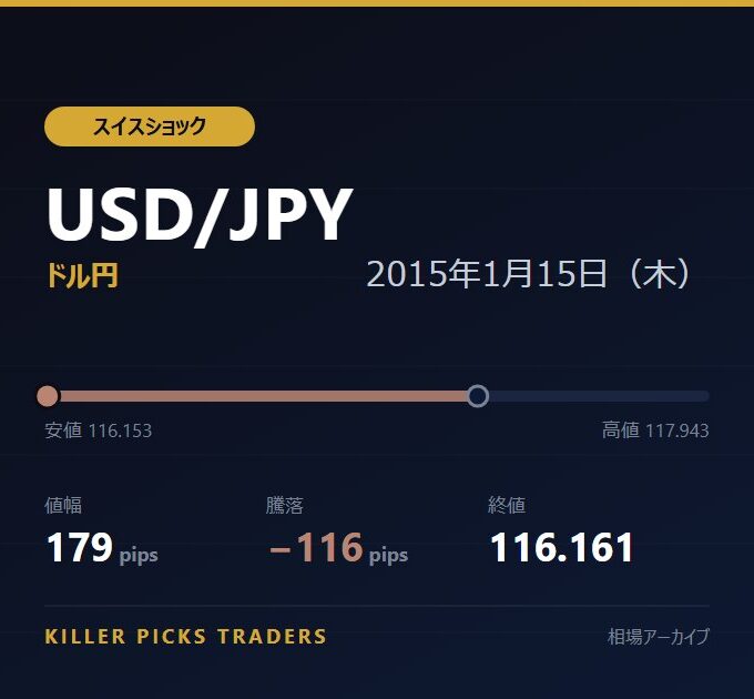 USD/JPY 2015年1月15日（木） 値幅179pips