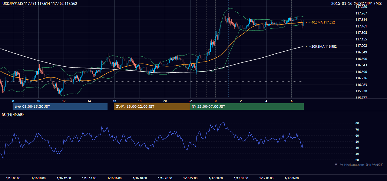 2015年1月16日（金） USD/JPY 5分足チャート