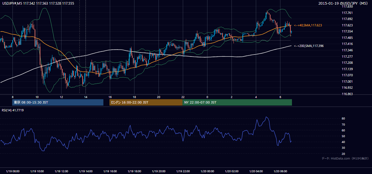 2015-01-19(月) USD/JPY 5分足チャート