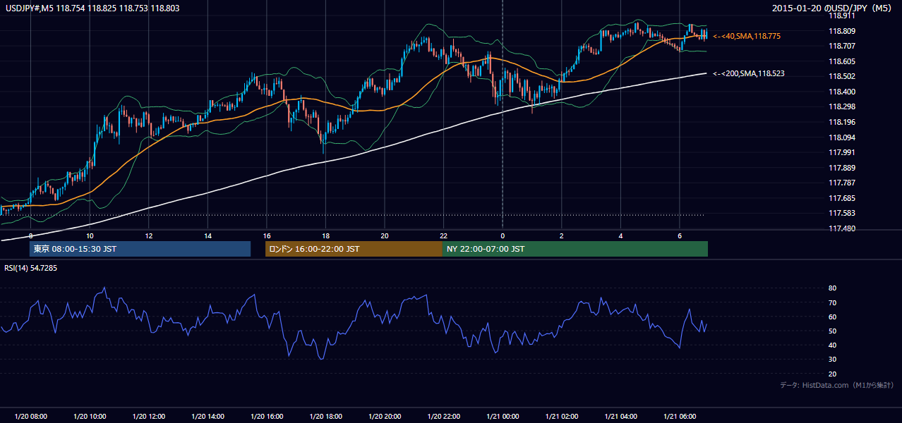 2015-01-20(火) USD/JPY 5分足チャート