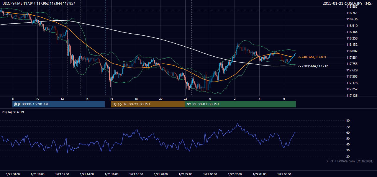 2015年1月21日（水） USD/JPY 5分足チャート