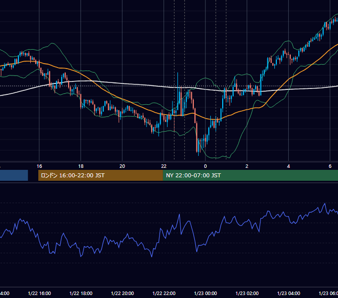 2015年1月22日（木） USD/JPY 5分足チャート