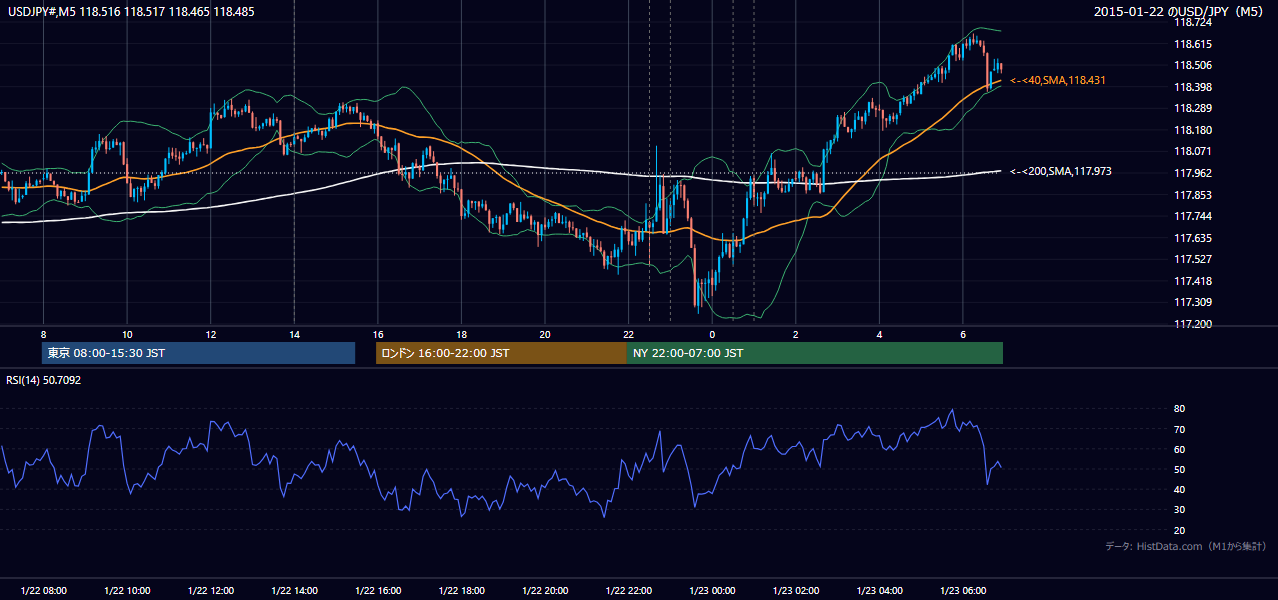 2015-01-22(木) USD/JPY 5分足チャート