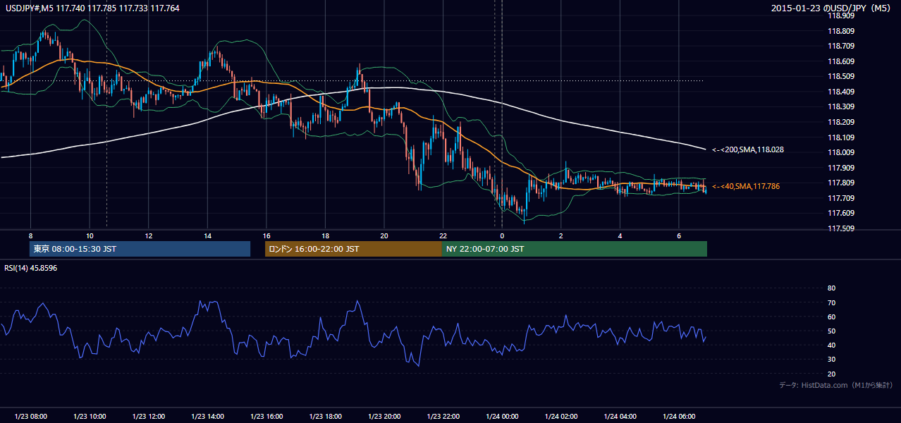 2015-01-23(金) USD/JPY 5分足チャート