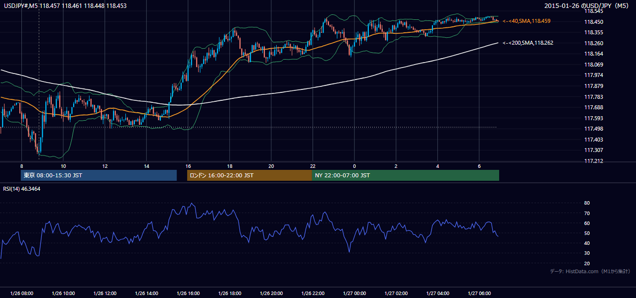 2015-01-26(月) USD/JPY 5分足チャート
