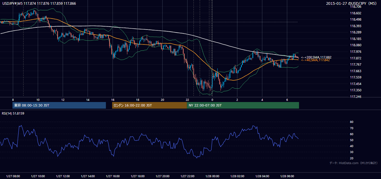 2015-01-27(火) USD/JPY 5分足チャート