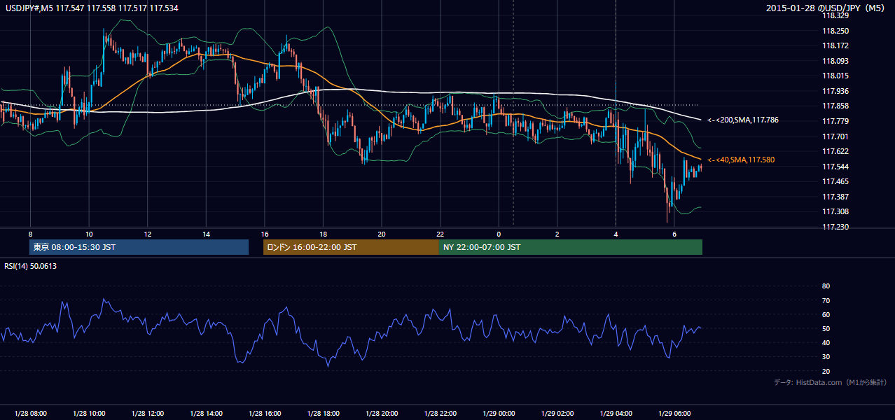 2015年1月28日(水) USD/JPY 5分足チャート