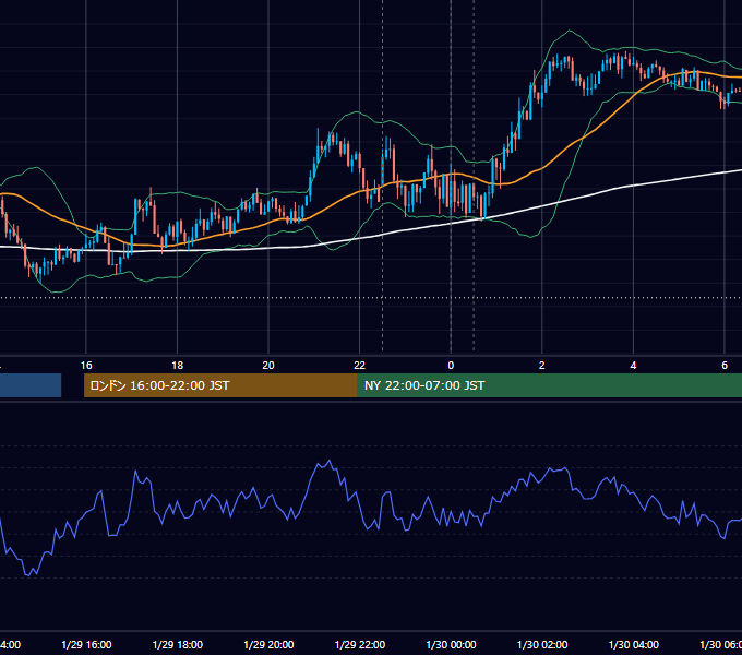 2015年1月29日（木） USD/JPY 5分足チャート