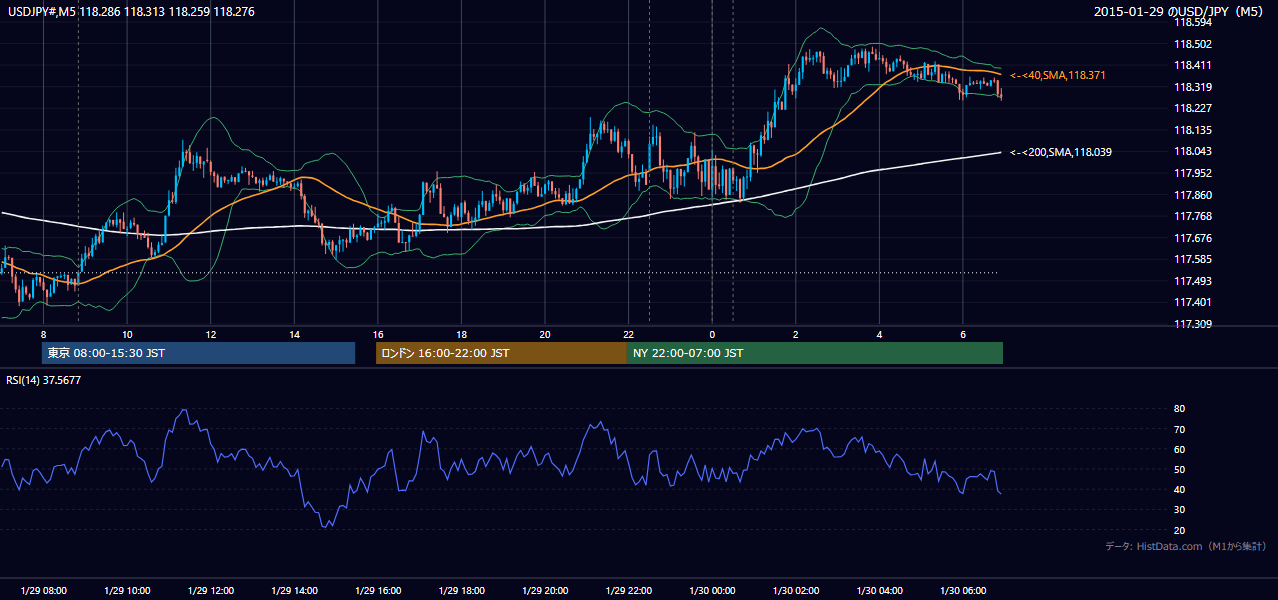 2015-01-29(木) USD/JPY 5分足チャート