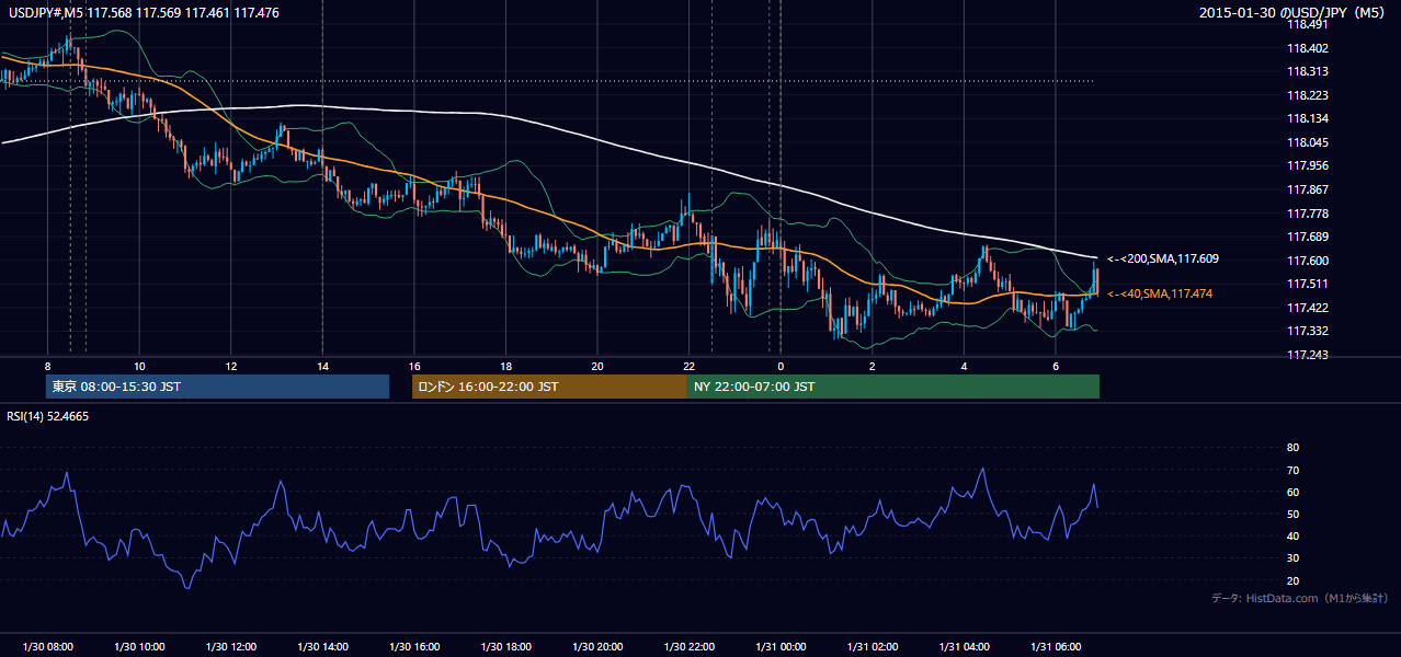 2015年1月30日(金) USD/JPY 5分足チャート