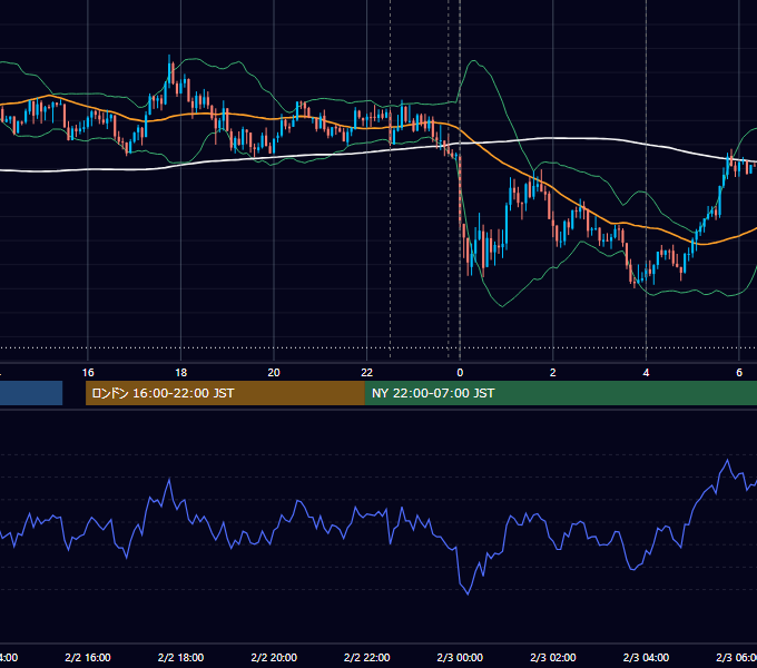 2015年2月2日（月） USD/JPY 5分足チャート