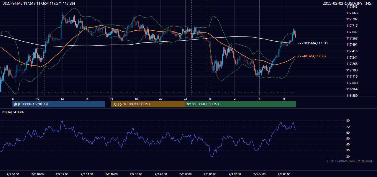 2015-02-02（月） USD/JPY 5分足チャート