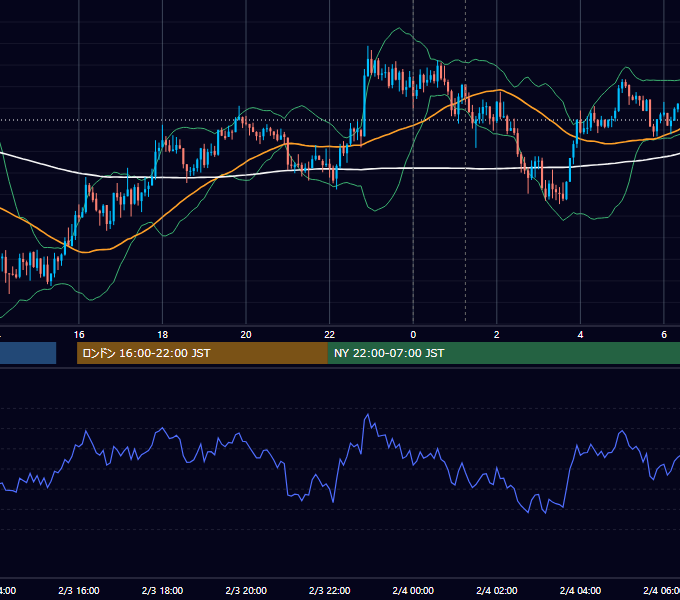 2015年2月3日（火） USD/JPY 5分足チャート