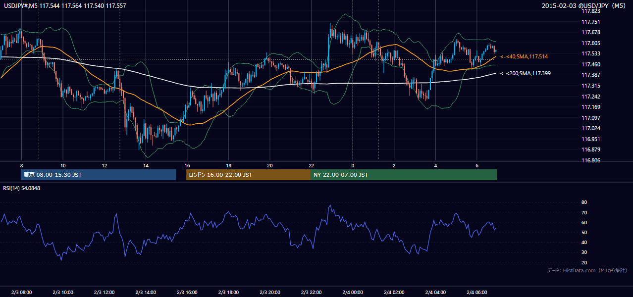 2015-02-03（火） USD/JPY 5分足チャート