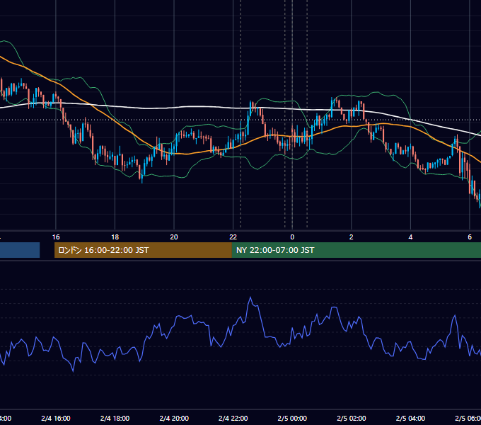 2015年2月4日（水） USD/JPY 5分足チャート