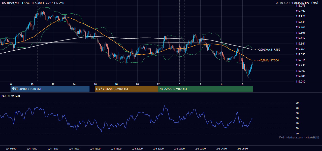 2015-02-04（水） USD/JPY 5分足チャート