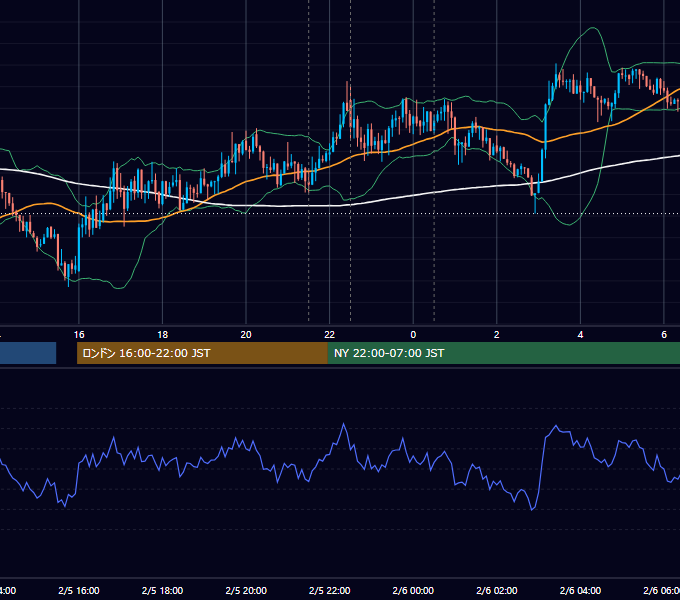 2015年2月5日（木） USD/JPY 5分足チャート