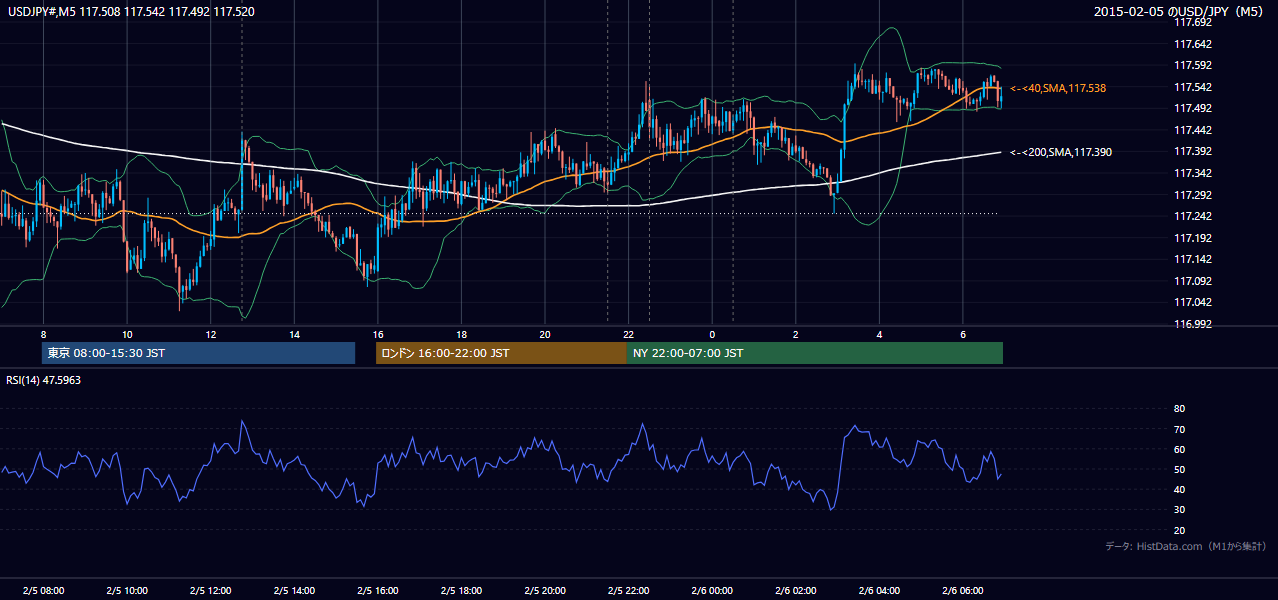 2015-02-05（木） USD/JPY 5分足チャート
