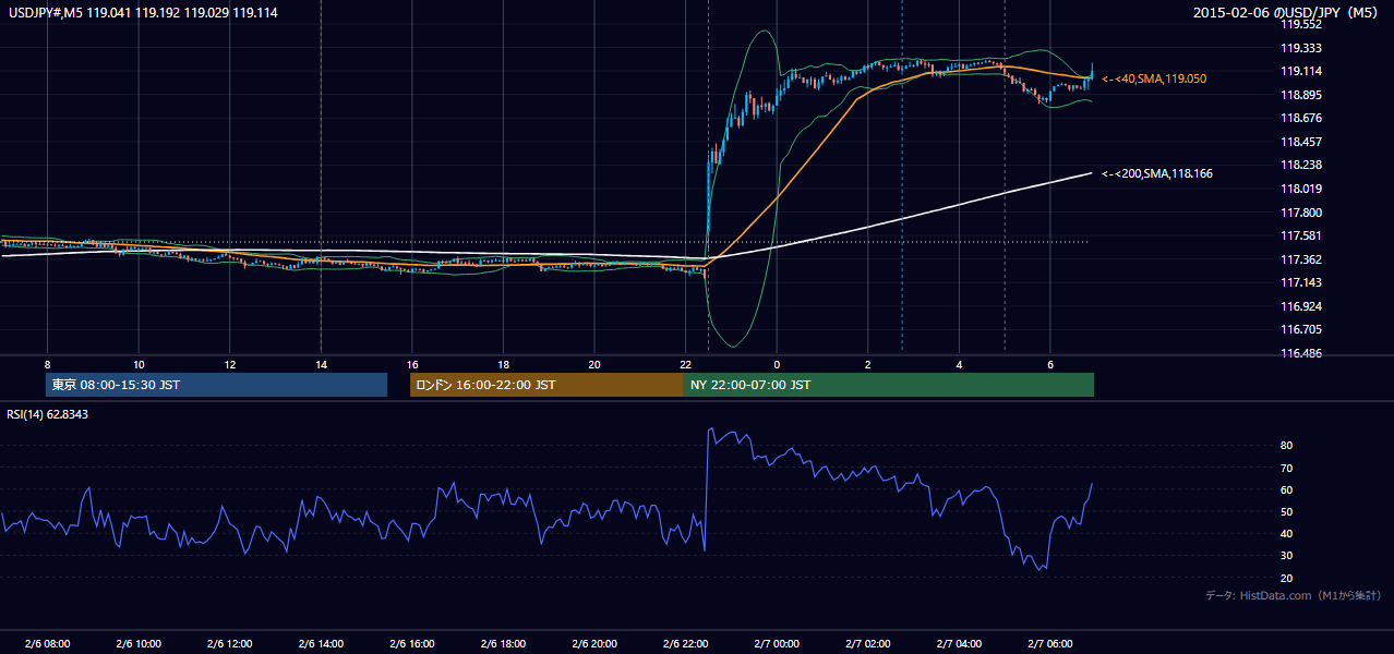 2015年2月6日（金） USD/JPY 5分足チャート