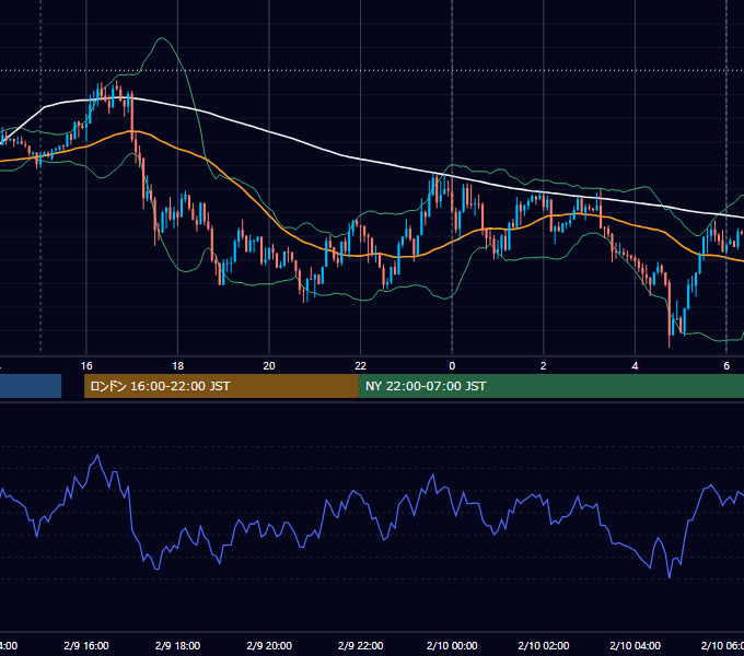 2015年2月9日（月） USD/JPY 5分足チャート