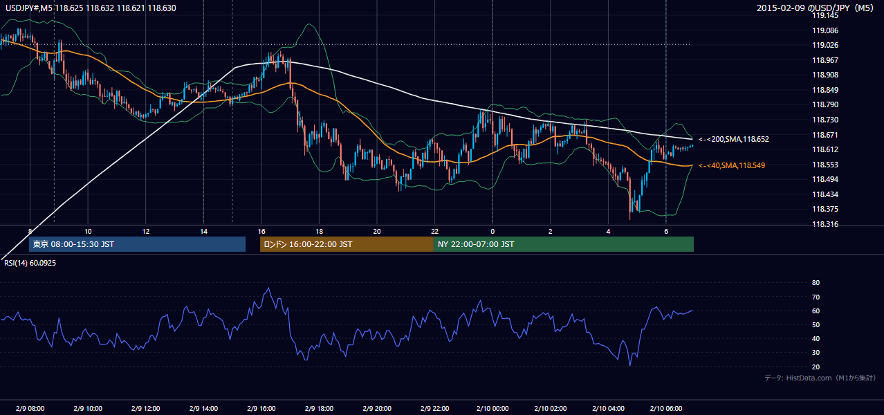 2015-02-09（月） USD/JPY 5分足チャート