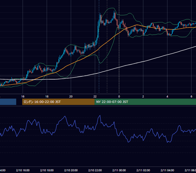 2015年2月10日（火） USD/JPY 5分足チャート