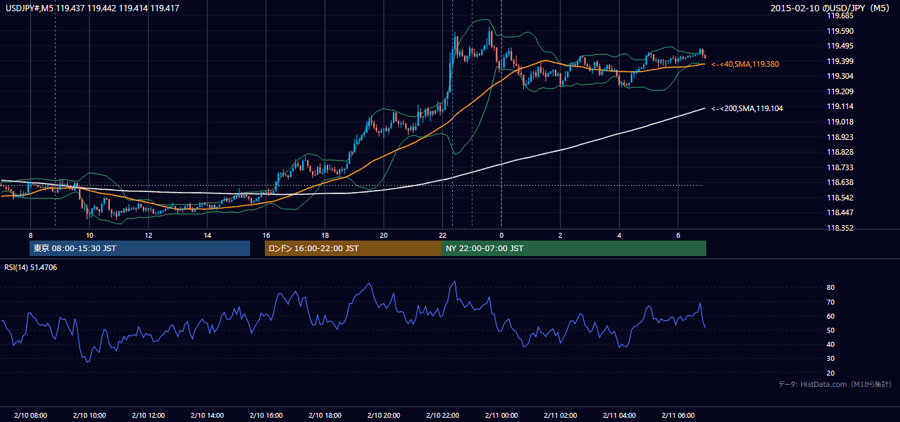 2015-02-10（火） USD/JPY 5分足チャート
