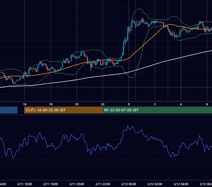 2015年2月11日（水） USD/JPY 5分足チャート