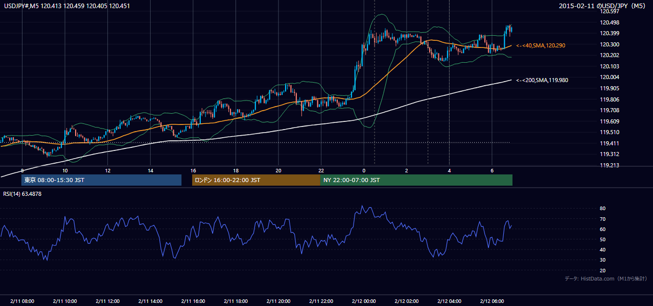 2015-02-11（水） USD/JPY 5分足チャート