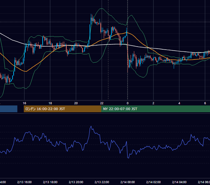 2015年2月13日（金） USD/JPY 5分足チャート