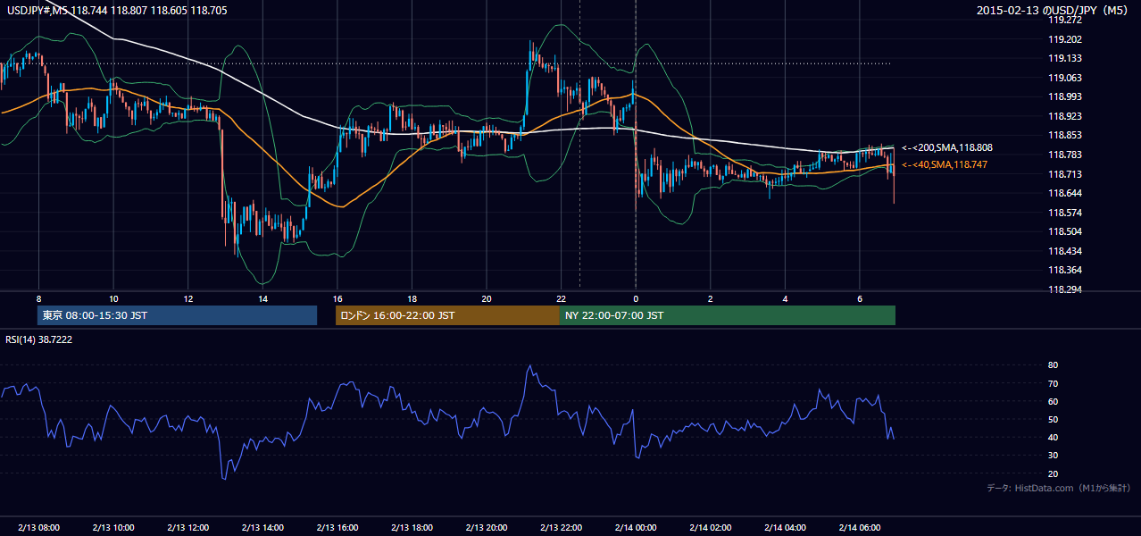 2015-02-13（金） USD/JPY 5分足チャート