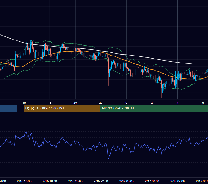 2015年2月16日（月） USD/JPY 5分足チャート