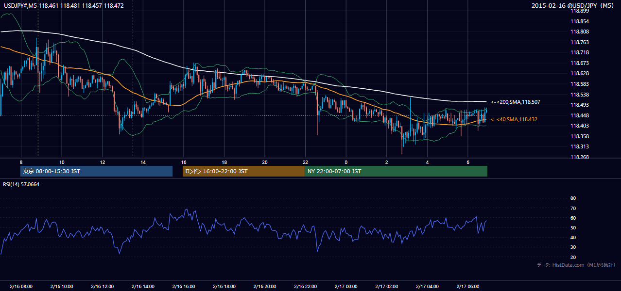 2015年2月16日（月） USD/JPY 5分足チャート