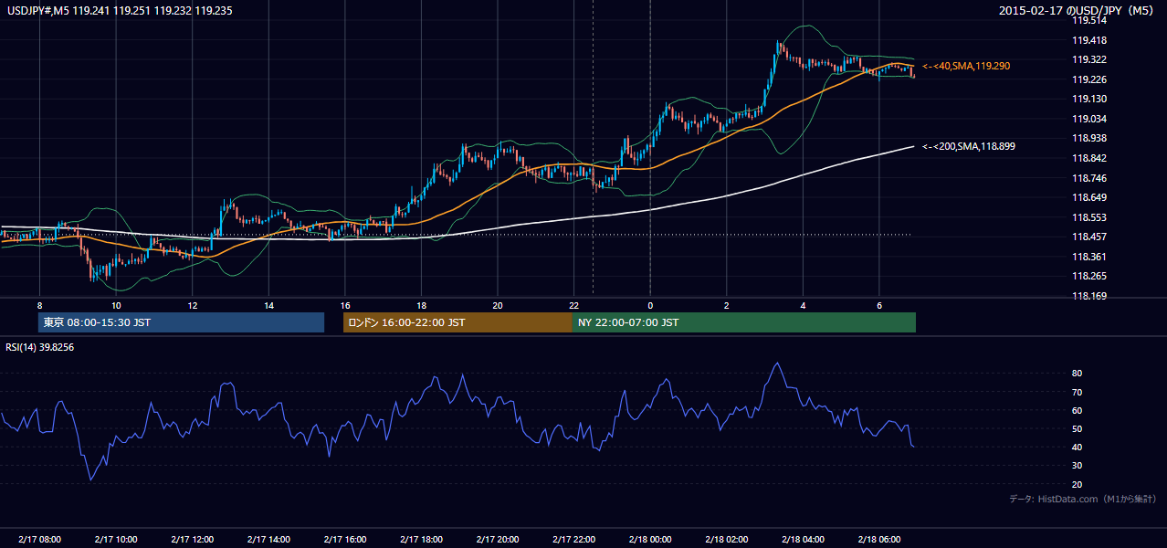 2015年2月17日（火） USD/JPY 5分足チャート