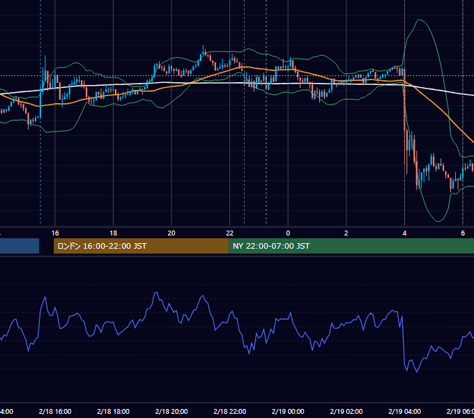 2015年2月18日（水） USD/JPY 5分足チャート