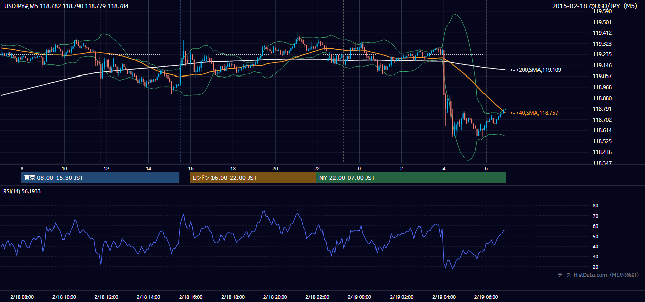 2015年2月18日（水） USD/JPY 5分足チャート