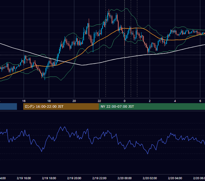 2015年2月19日（木） USD/JPY 5分足チャート
